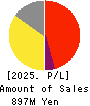 ARCHITECTS STUDIO JAPAN INC. Profit and Loss Account 2025年Mar期 ARCHITECTS STUDIO JAPAN INC. Profit and Loss Account 2025年3月期
