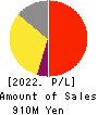 GRID Inc. Profit and Loss Account 2022年Jun期 GRID Inc. Profit and Loss Account 2022年6月期