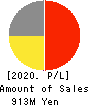 sMedio,Inc. Profit and Loss Account 2020年Dec期 sMedio,Inc. Profit and Loss Account 2020年12月期