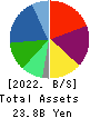 Yoshimura Food Holdings K.K. Balance Sheet 2022年2月期