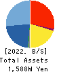 BASE FOOD,Inc. Balance Sheet 2022年2月期