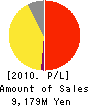 WebCrew Inc. Profit and Loss Account 2010年9月期