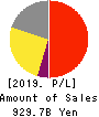 DAIICHI SANKYO COMPANY, LIMITED Profit and Loss Account 2019年Mar期 DAIICHI SANKYO COMPANY, LIMITED Profit and Loss Account 2019年3月期