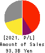 DAIICHIKOSHO CO.,LTD. Profit and Loss Account 2021年3月期