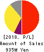 SuRaLa Net Co.,Ltd. Profit and Loss Account 2018年12月期
