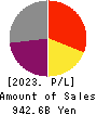 Kawasaki Kisen Kaisha, Ltd. Profit and Loss Account 2023年Mar期 Kawasaki Kisen Kaisha, Ltd. Profit and Loss Account 2023年3月期