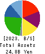 DELICA FOODS HOLDINGS CO.,LTD. Balance Sheet 2023年Mar期 DELICA FOODS HOLDINGS CO.,LTD. Balance Sheet 2023年3月期