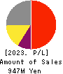 Globee Inc. Profit and Loss Account 2023年5月期