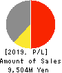 Future Innovation Group,Inc. Profit and Loss Account 2019年12月期