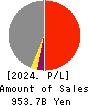 Hokkaido Electric Power Company,Inc. Profit and Loss Account 2024年3月期