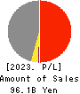 SBI Insurance Group Co.,Ltd. Profit and Loss Account 2023年Mar期 SBI Insurance Group Co.,Ltd. Profit and Loss Account 2023年3月期