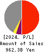 Kawasaki Kisen Kaisha, Ltd. Profit and Loss Account 2024年Mar期 Kawasaki Kisen Kaisha, Ltd. Profit and Loss Account 2024年3月期