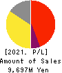 Yossix Holdings Co.,Ltd. Profit and Loss Account 2021年Mar期 Yossix Holdings Co.,Ltd. Profit and Loss Account 2021年3月期