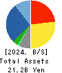 SANYEI CORPORATION Balance Sheet 2024年3月期