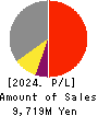 Payroll Inc. Profit and Loss Account 2024年3月期
