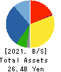 SUZUDEN CORPORATION Balance Sheet 2021年3月期