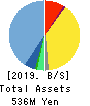 WACUL.INC Balance Sheet 2019年2月期