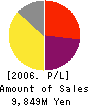 TASCOSYSTEM Co.,Ltd. Profit and Loss Account 2006年12月期