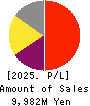Digital Arts Inc. Profit and Loss Account 2025年3月期
