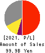 NIHON PARKERIZING CO.,LTD. Profit and Loss Account 2021年3月期