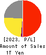 Lawson,Inc. Profit and Loss Account 2023年2月期