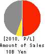 ADM INC. Profit and Loss Account 2010年3月期