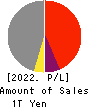ANA HOLDINGS INC. Profit and Loss Account 2022年Mar期 ANA HOLDINGS INC. Profit and Loss Account 2022年3月期