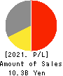 OVAL Corporation Profit and Loss Account 2021年3月期