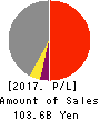PACIFIC INDUSTRIAL CO., LTD. Profit and Loss Account 2017年Mar期 PACIFIC INDUSTRIAL CO., LTD. Profit and Loss Account 2017年3月期
