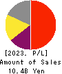 Digital Arts Inc. Profit and Loss Account 2023年3月期
