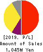for Startups,Inc. Profit and Loss Account 2019年Mar期 for Startups,Inc. Profit and Loss Account 2019年3月期