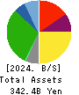 YAOKO CO.,LTD. Balance Sheet 2024年Mar期 YAOKO CO.,LTD. Balance Sheet 2024年3月期