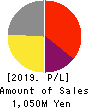 VLC HOLDINGS CO.,LTD. Profit and Loss Account 2019年3月期