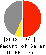 KeyHolder, Inc. Profit and Loss Account 2019年3月期