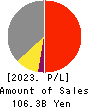 Sintokogio,Ltd. Profit and Loss Account 2023年Mar期 Sintokogio,Ltd. Profit and Loss Account 2023年3月期