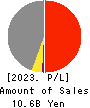 The Kaneshita Construction Co.,Ltd. Profit and Loss Account 2023年12月期