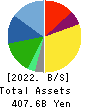 SCSK Corporation Balance Sheet 2022年Mar期 SCSK Corporation Balance Sheet 2022年3月期