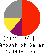 REVOLUTION CO.,LTD. Profit and Loss Account 2021年10月期