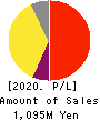 Toyokumo,Inc. Profit and Loss Account 2020年12月期