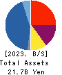 LeTech Corporation Balance Sheet 2023年7月期