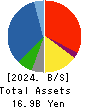 CREATE CORPORATION Balance Sheet 2024年3月期