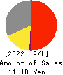 OVAL Corporation Profit and Loss Account 2022年Mar期 OVAL Corporation Profit and Loss Account 2022年3月期