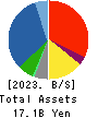 CREATE CORPORATION Balance Sheet 2023年3月期