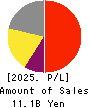 Kusurinomadoguchi,Inc. Profit and Loss Account 2025年Mar期 Kusurinomadoguchi,Inc. Profit and Loss Account 2025年3月期