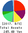 Nojima Corporation Balance Sheet 2017年Mar期 Nojima Corporation Balance Sheet 2017年3月期