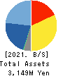 Netyear Group Corporation Balance Sheet 2021年3月期