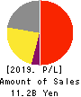 KING Co.,Ltd. Profit and Loss Account 2019年3月期