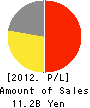 Zakkaya Bulldog Co.,Ltd. Profit and Loss Account 2012年8月期