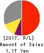 Murata Manufacturing Co., Ltd. Profit and Loss Account 2017年Mar期 Murata Manufacturing Co., Ltd. Profit and Loss Account 2017年3月期