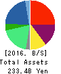 Nojima Corporation Balance Sheet 2016年Mar期 Nojima Corporation Balance Sheet 2016年3月期